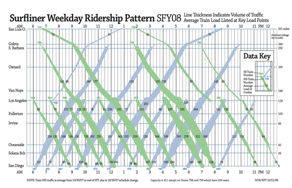 California Department of Transportation rider analysis of Surfliner line