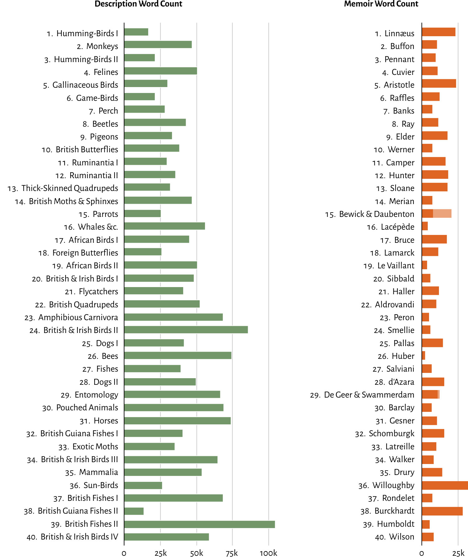 Word counts
