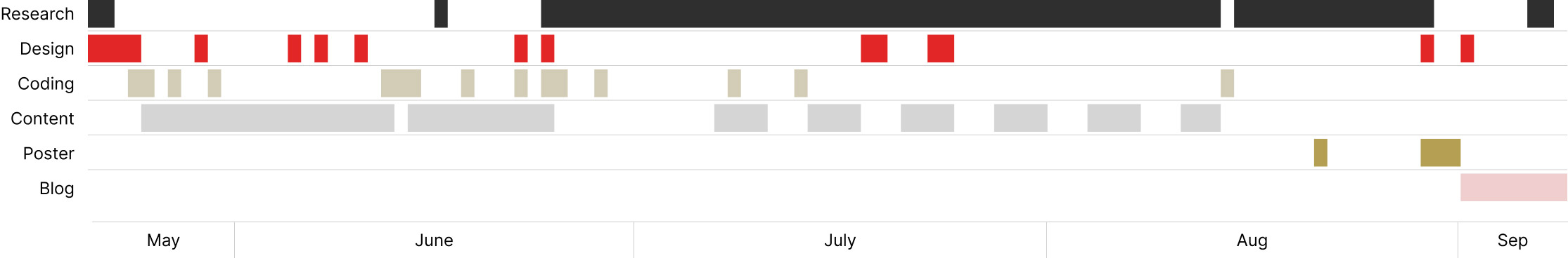Progress timeline